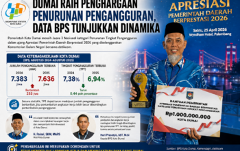 Foto : Walikota Dumai H. Paisal, S.K.M., MA.R.S dan Kepala BPS Kota Dumai, Hari Prasetyo, SST., M.Si, serta data Ketenagakerjaan Kota Dumai.